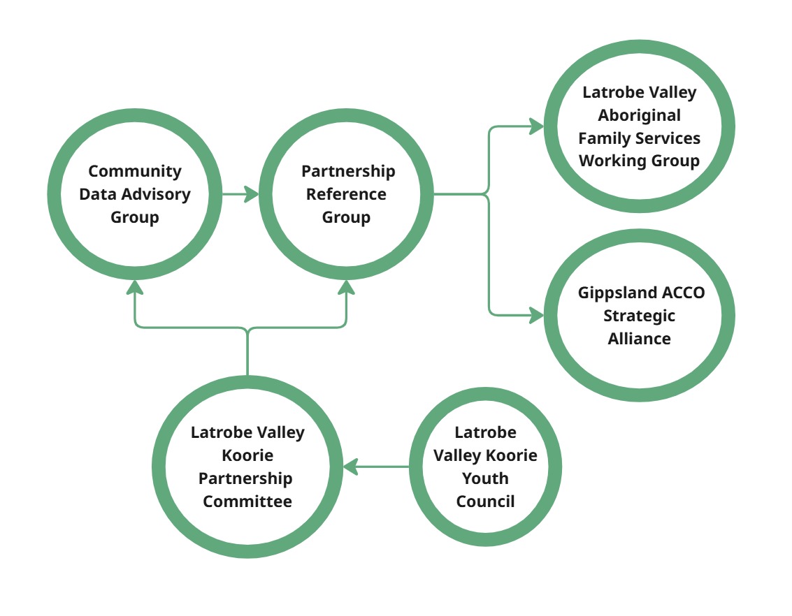 vacca partnership project latrobe valley partnership governance structure